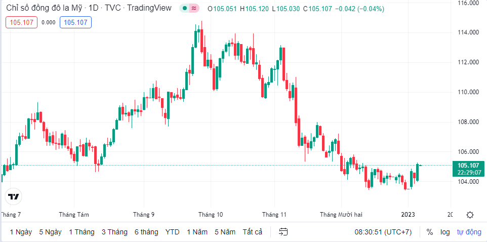 Tỷ giá sáng 6/1: Tỷ giá trung tâm tăng nhẹ 2 đồng ty gia sang 61 ty gia trung tam tang nhe 2 dong