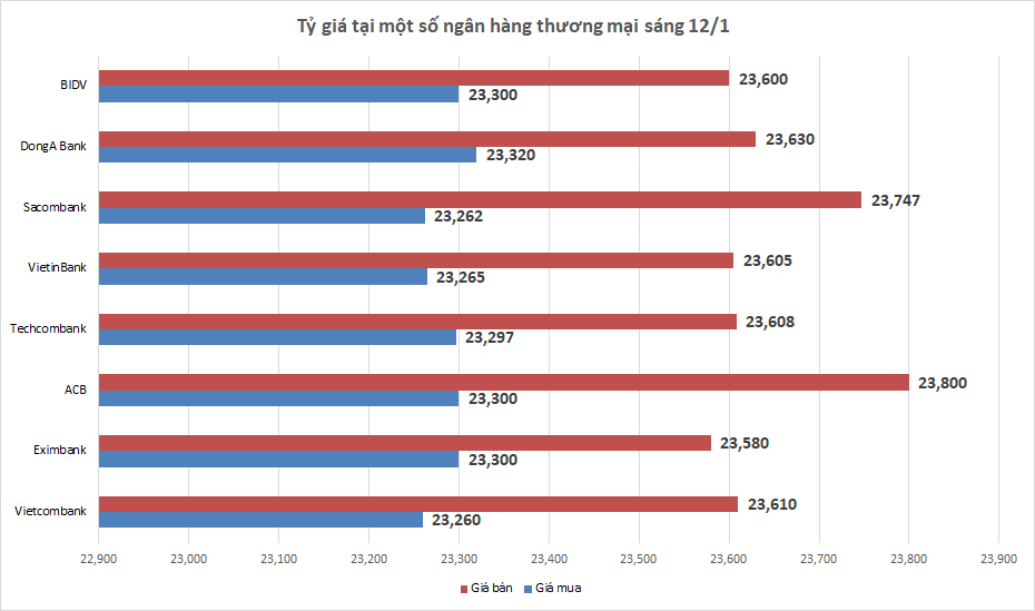 Tỷ giá sáng 12/1: Tỷ giá trung tâm tiếp tục tăng nhẹ 1 đồng ty gia sang 121 ty gia trung tam tiep tuc tang nhe 1 dong