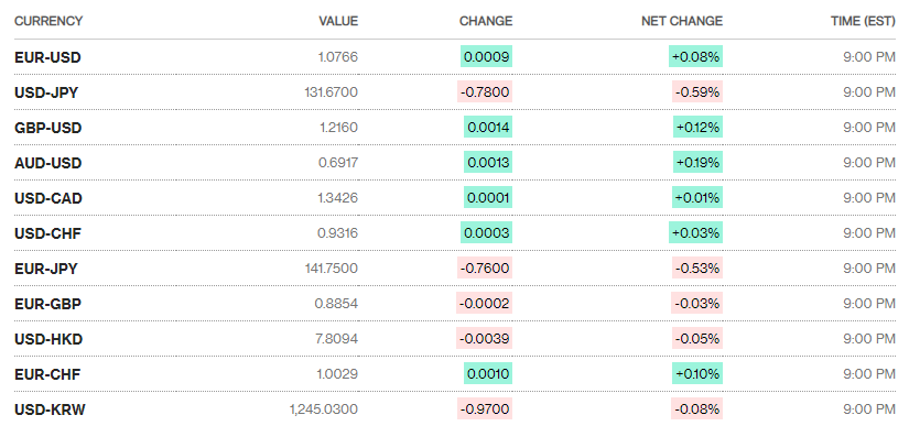 Tỷ giá sáng 12/1: Tỷ giá trung tâm tiếp tục tăng nhẹ 1 đồng ty gia sang 121 ty gia trung tam tiep tuc tang nhe 1 dong