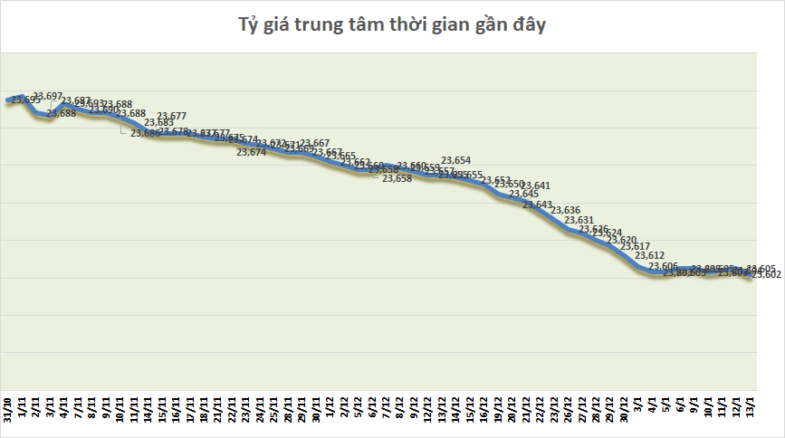 Tỷ giá sáng 13/1: Tỷ giá trung tâm quay đầu giảm ty gia sang 131 ty gia trung tam quay dau giam