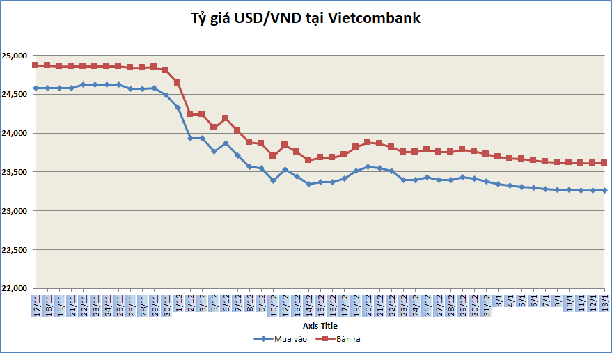 Tỷ giá sáng 13/1: Tỷ giá trung tâm quay đầu giảm ty gia sang 131 ty gia trung tam quay dau giam