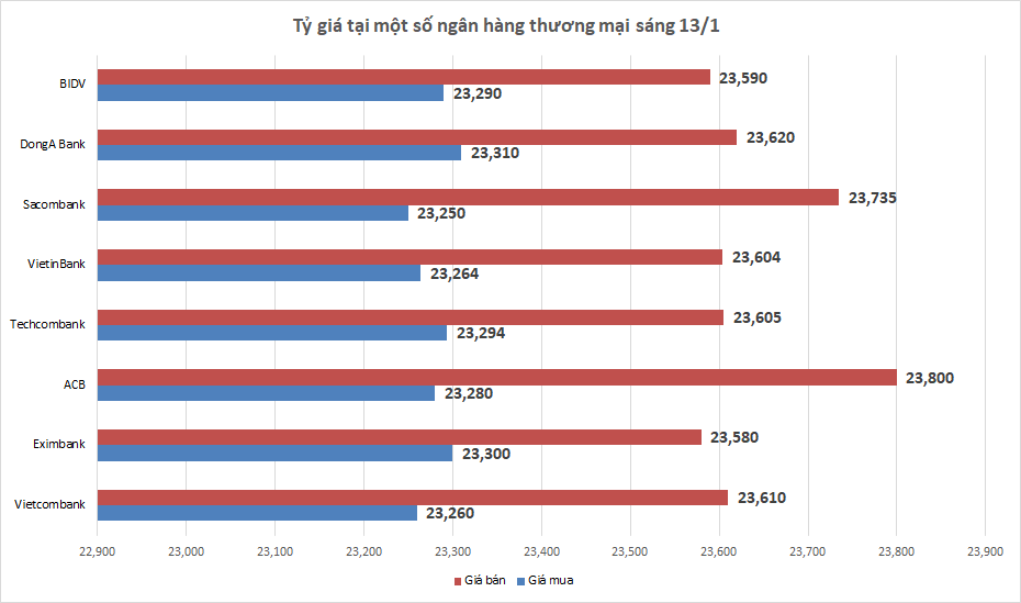 Tỷ giá sáng 13/1: Tỷ giá trung tâm quay đầu giảm ty gia sang 131 ty gia trung tam quay dau giam