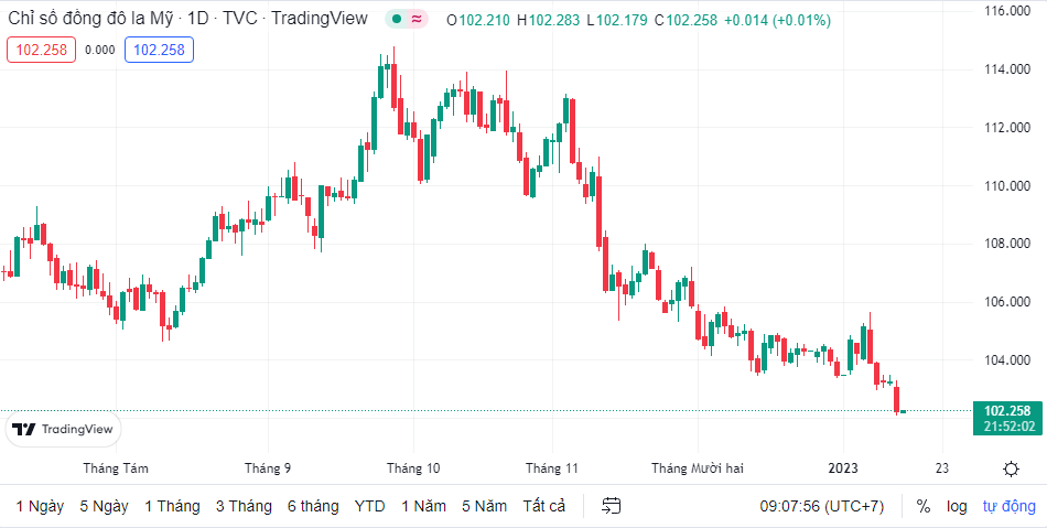 Tỷ giá sáng 13/1: Tỷ giá trung tâm quay đầu giảm ty gia sang 131 ty gia trung tam quay dau giam