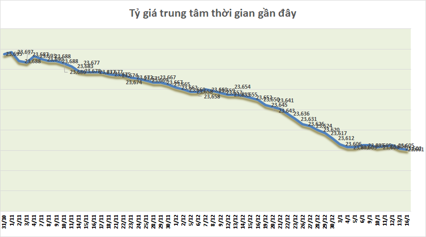 Tỷ giá sáng 16/1: Tỷ giá trung tâm tiếp tục giảm nhẹ 1 đồng ty gia sang 161 ty gia trung tam tiep tuc giam nhe 1 dong