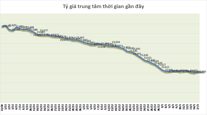 Tỷ giá sáng 17/1: Tỷ giá trung tâm tăng trở lại ty gia sang 171 ty gia trung tam tang tro lai