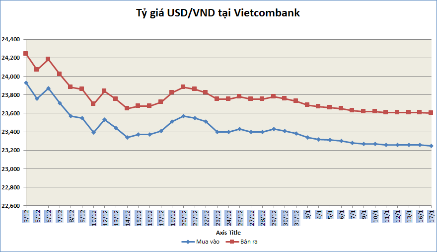Tỷ giá sáng 17/1: Tỷ giá trung tâm tăng trở lại ty gia sang 171 ty gia trung tam tang tro lai
