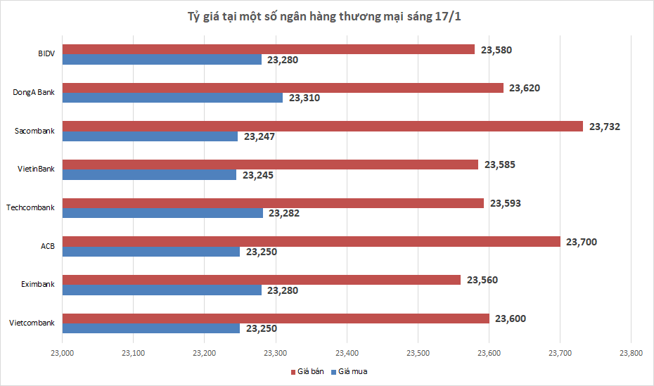 Tỷ giá sáng 17/1: Tỷ giá trung tâm tăng trở lại ty gia sang 171 ty gia trung tam tang tro lai