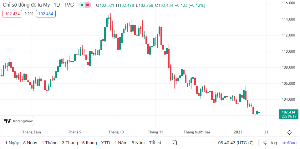 Tỷ giá sáng 17/1: Tỷ giá trung tâm tăng trở lại ty gia sang 171 ty gia trung tam tang tro lai
