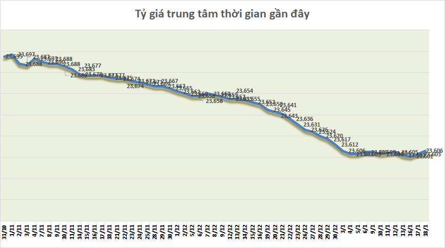 Tỷ giá sáng 18/1: Tỷ giá trung tâm tiếp tục tăng nhẹ 3 đồng ty gia sang 181 ty gia trung tam tiep tuc tang nhe 3 dong