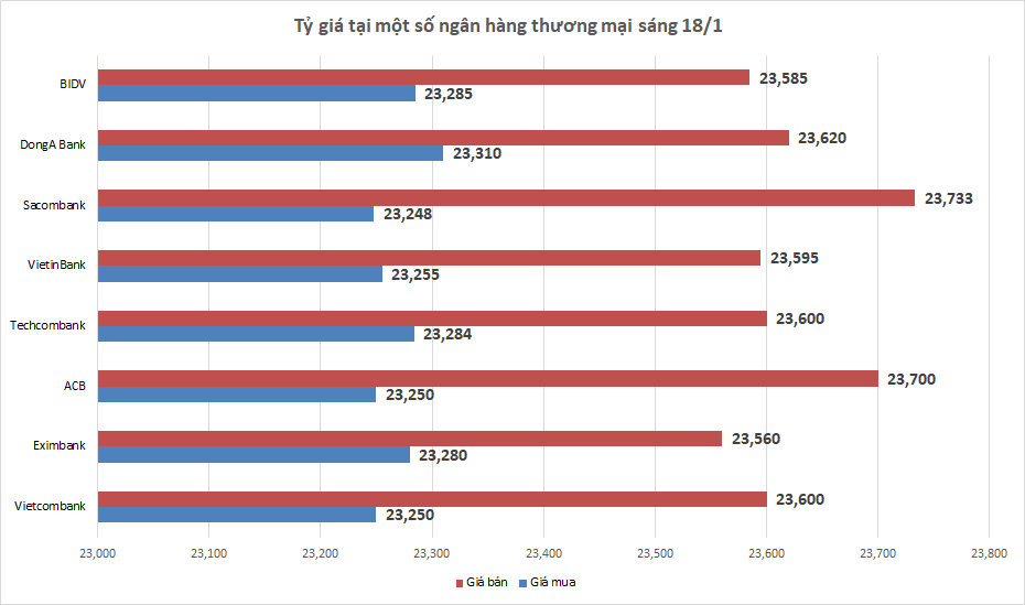 Tỷ giá sáng 18/1: Tỷ giá trung tâm tiếp tục tăng nhẹ 3 đồng ty gia sang 181 ty gia trung tam tiep tuc tang nhe 3 dong