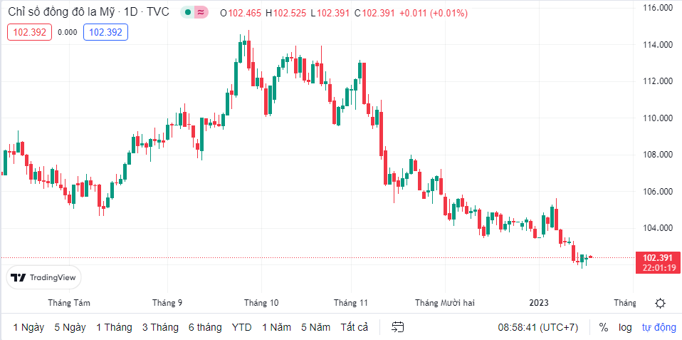 Tỷ giá sáng 18/1: Tỷ giá trung tâm tiếp tục tăng nhẹ 3 đồng ty gia sang 181 ty gia trung tam tiep tuc tang nhe 3 dong