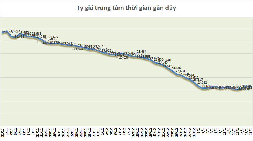 Tỷ giá sáng 19/1: Tỷ giá trung tâm tăng nhẹ trở lại ty gia sang 191 ty gia trung tam tang nhe tro lai