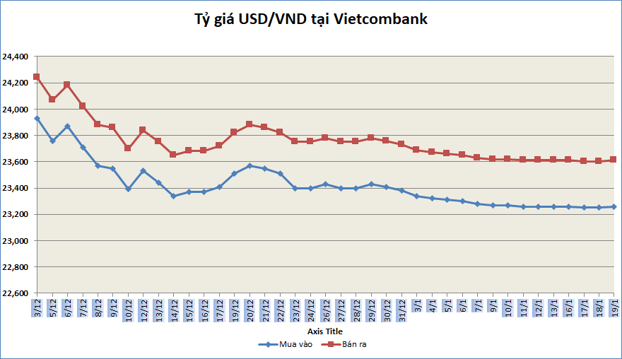 Tỷ giá sáng 19/1: Tỷ giá trung tâm tăng nhẹ trở lại ty gia sang 191 ty gia trung tam tang nhe tro lai