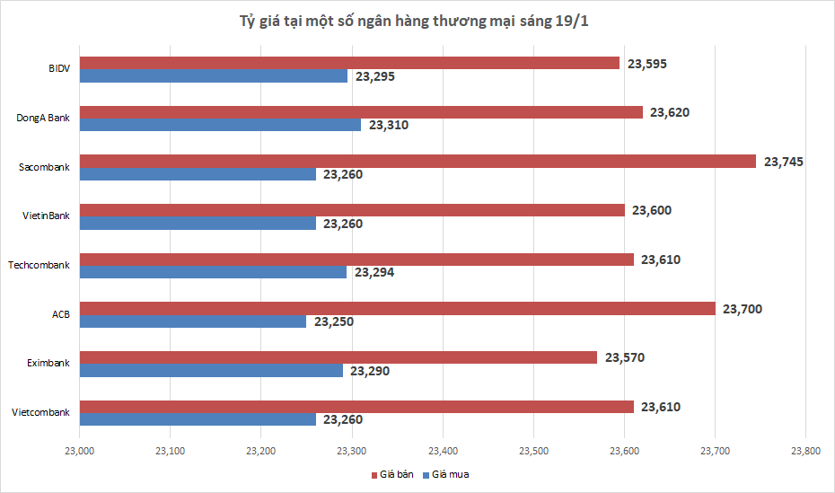 Tỷ giá sáng 19/1: Tỷ giá trung tâm tăng nhẹ trở lại ty gia sang 191 ty gia trung tam tang nhe tro lai