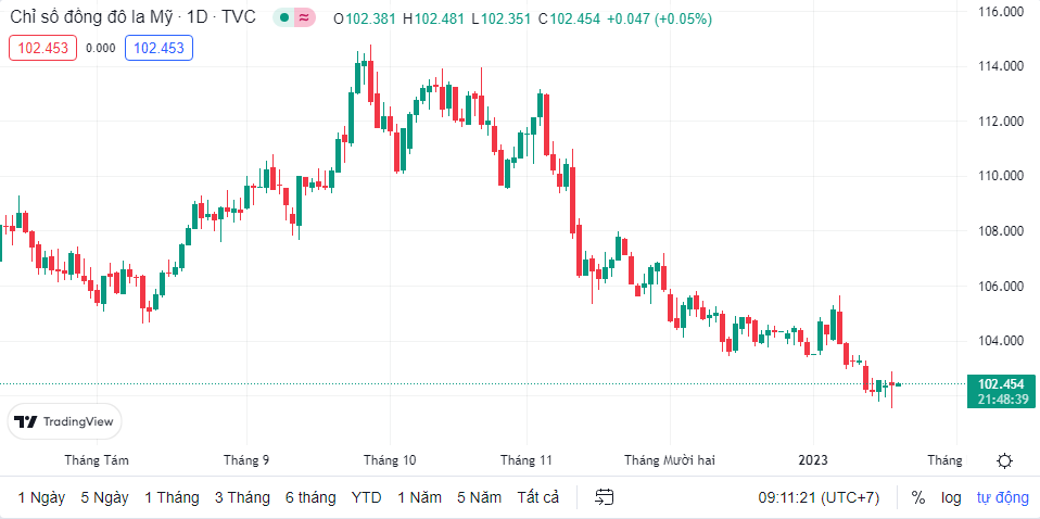Tỷ giá sáng 19/1: Tỷ giá trung tâm tăng nhẹ trở lại ty gia sang 191 ty gia trung tam tang nhe tro lai