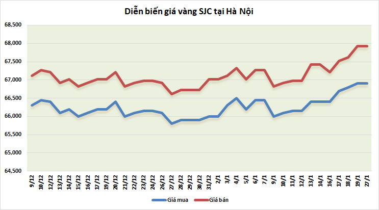 thi truong vang sang 271 phuc hoi sau phien giam manh
