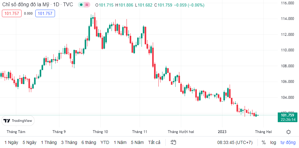 Tỷ giá sáng 27/1: Tỷ giá trung tâm tăng 3 đồng ty gia sang 271 ty gia trung tam tang 3 dong