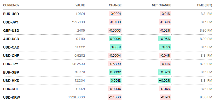 Tỷ giá sáng 27/1: Tỷ giá trung tâm tăng 3 đồng ty gia sang 271 ty gia trung tam tang 3 dong
