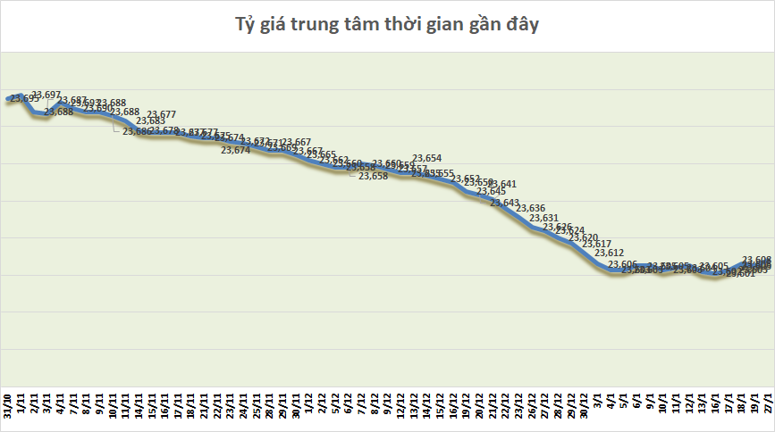Tỷ giá sáng 27/1: Tỷ giá trung tâm tăng 3 đồng ty gia sang 271 ty gia trung tam tang 3 dong