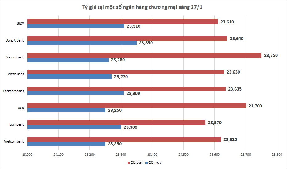 Tỷ giá sáng 27/1: Tỷ giá trung tâm tăng 3 đồng ty gia sang 271 ty gia trung tam tang 3 dong