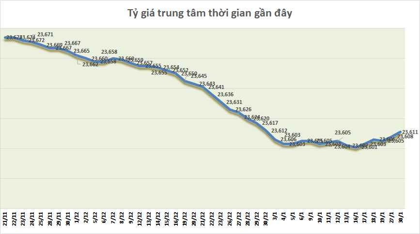 ty gia sang 301 ty gia trung tam tang them 3 dong