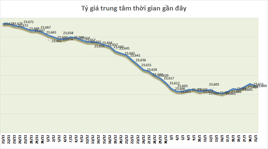 Tỷ giá sáng 31/1: Tỷ giá trung tâm quay đầu giảm nhẹ ty gia sang 311 ty gia trung tam quay dau giam nhe