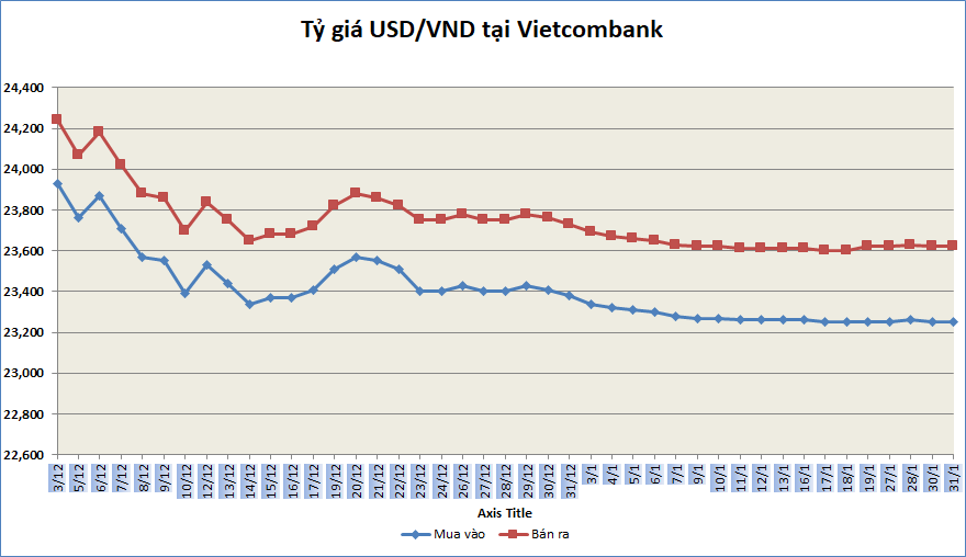 Tỷ giá sáng 31/1: Tỷ giá trung tâm quay đầu giảm nhẹ ty gia sang 311 ty gia trung tam quay dau giam nhe
