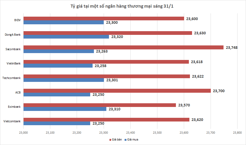 Tỷ giá sáng 31/1: Tỷ giá trung tâm quay đầu giảm nhẹ ty gia sang 311 ty gia trung tam quay dau giam nhe