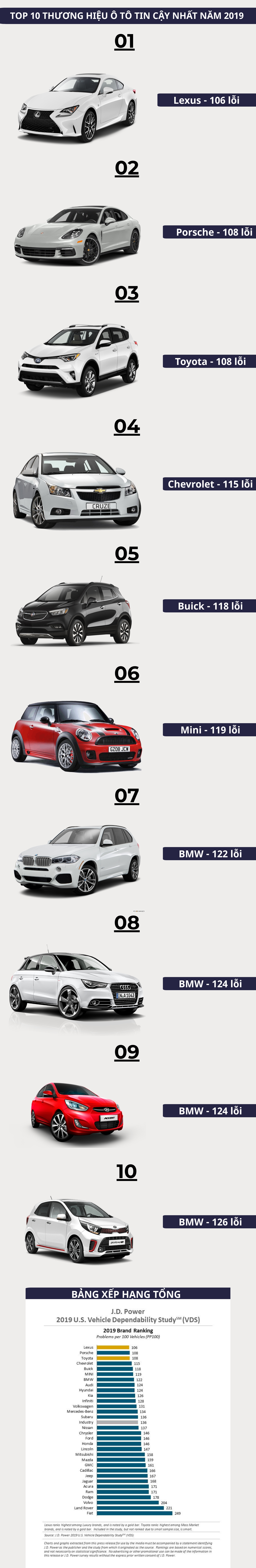 [Infographic] Top 10 thương hiệu ô tô đáng tin cậy nhất năm 2019