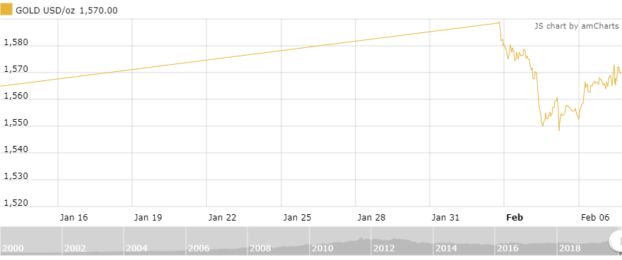 gia vang tuan toi virus corona tro luc cho gia vang
