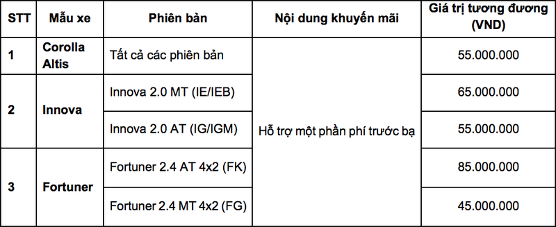 Khuyến mãi đến 85 triệu đồng khi mua xe Toyota trong tháng 2