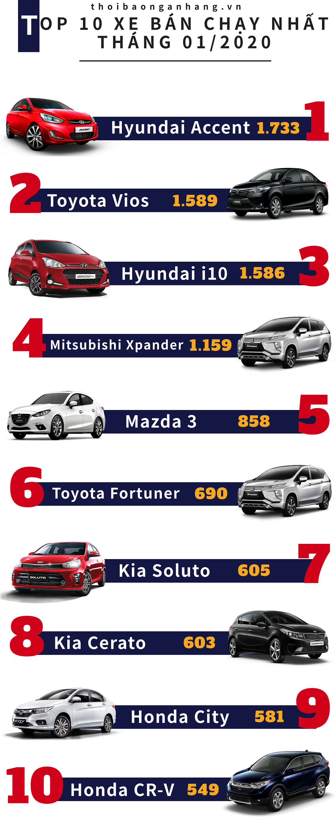 infographic top 10 xe ban chay nhat thi truong 012020 hyundai accent chiem ngoi vuong