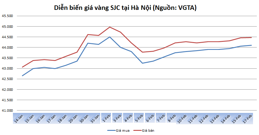 Thị trường vàng 17/2: Giá trong nước tăng, thế giới giảm nhẹ thi truong vang 172 gia trong nuoc tang the gioi giam nhe