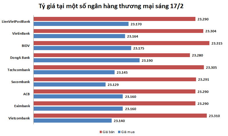 Tỷ giá ngày 17/2: Nhiều ngân hàng giảm giá mua bán đồng bạc xanh