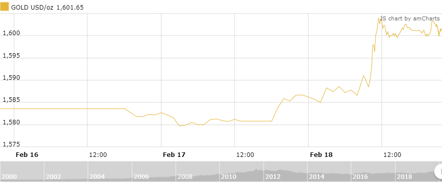 thi truong vang 192 gia vang the gioi vot moc 1600 usdoz