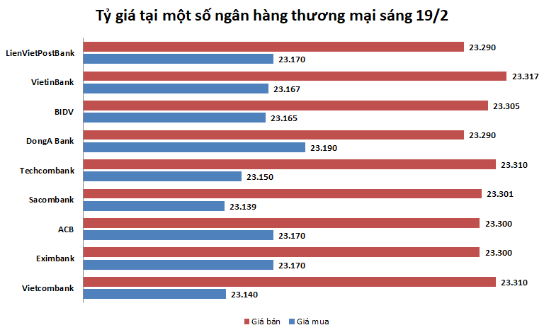 Tỷ giá ngày 19/2: Tăng nhẹ ty gia ngay 192 tang nhe