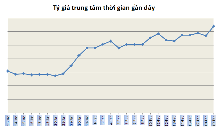Tỷ giá ngày 19/2: Tăng nhẹ ty gia ngay 192 tang nhe