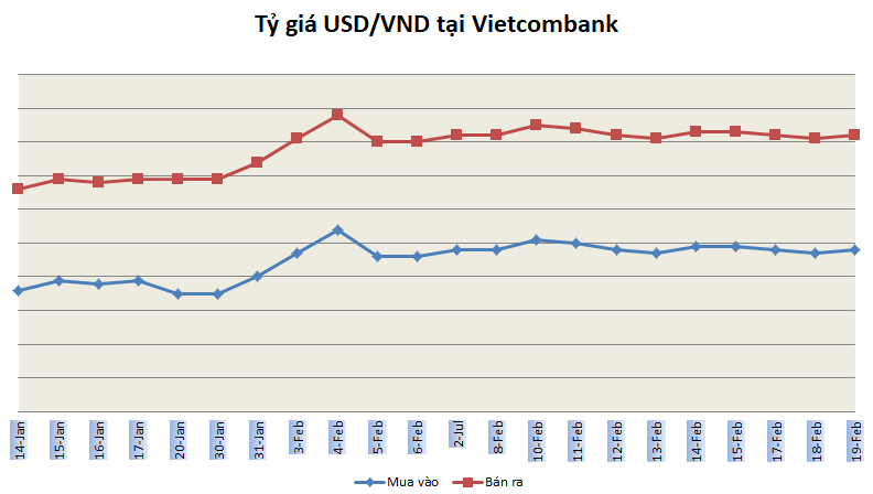 Tỷ giá ngày 19/2: Tăng nhẹ ty gia ngay 192 tang nhe