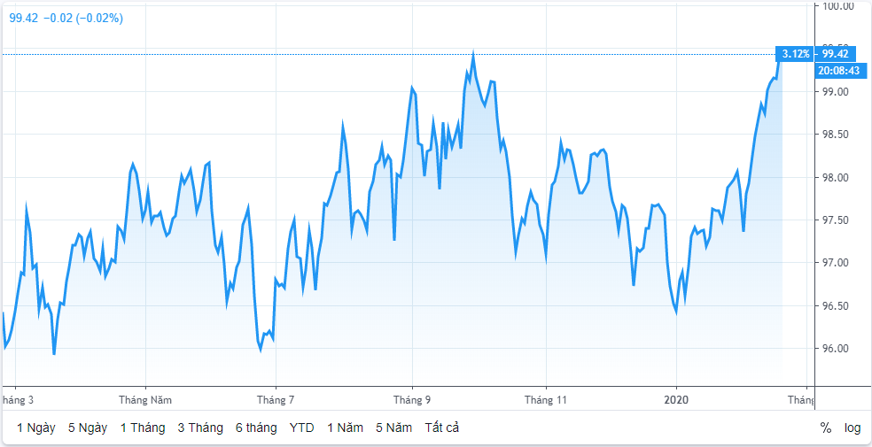 Tỷ giá ngày 19/2: Tăng nhẹ ty gia ngay 192 tang nhe