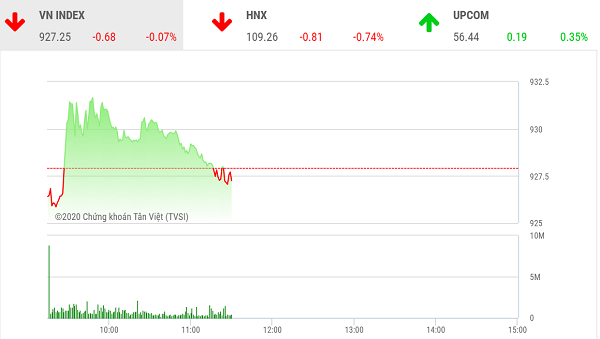 chung khoan sang 192 thi truong chua co dot pha vn index giang co quanh tham chieu