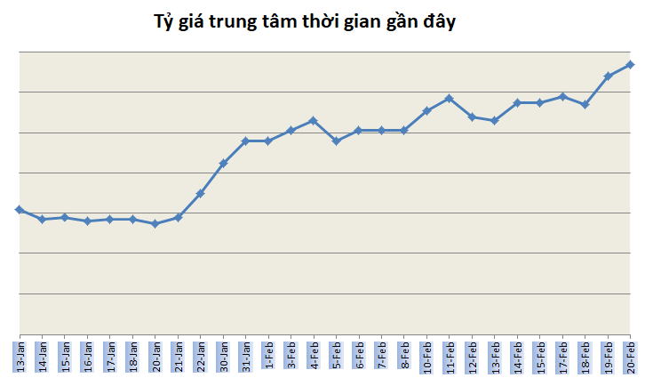 ty gia ngay 202 khong nhieu bien dong