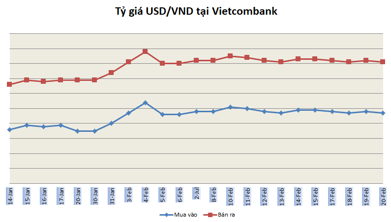 ty gia ngay 202 khong nhieu bien dong