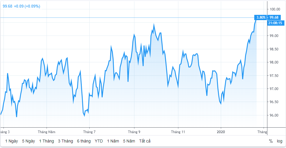 ty gia ngay 202 khong nhieu bien dong