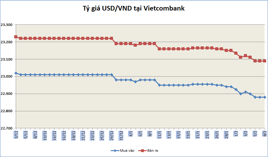 ty gia ngay 82 ty gia trung tam giam diem