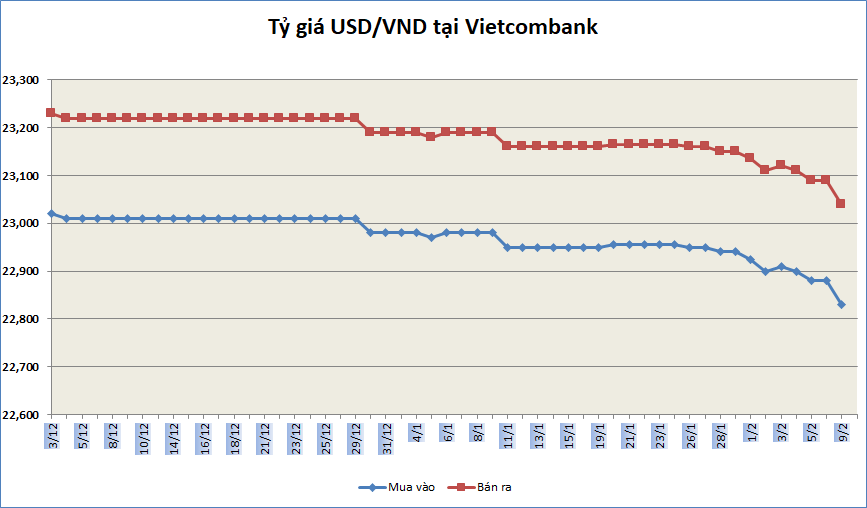 ty gia ngay 92 ty gia trung tam tiep tuc giam