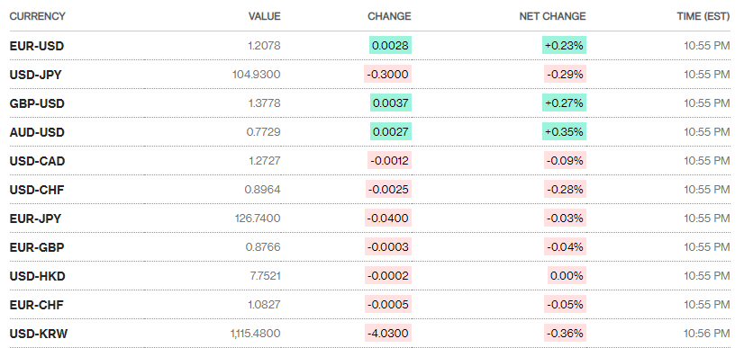 ty gia ngay 92 ty gia trung tam tiep tuc giam