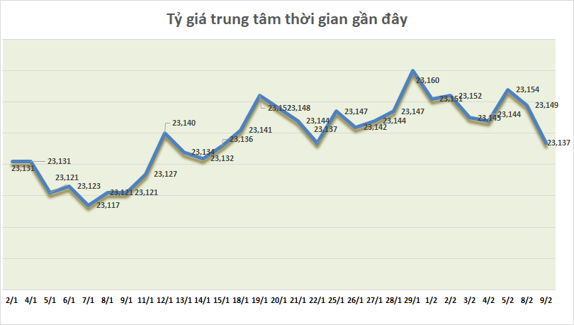 ty gia ngay 92 ty gia trung tam tiep tuc giam