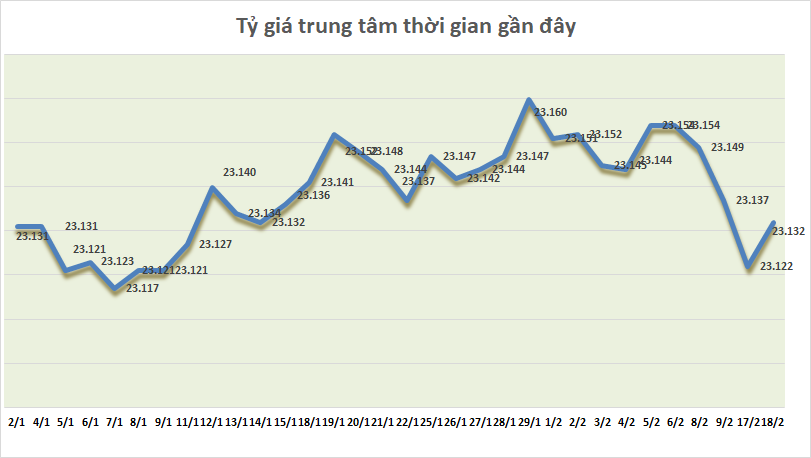 Tỷ giá ngày 18/2: Tỷ giá trung tâm đảo chiều tăng điểm ty gia ngay 182 ty gia trung tam dao chieu tang diem