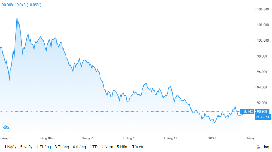 Tỷ giá ngày 18/2: Tỷ giá trung tâm đảo chiều tăng điểm ty gia ngay 182 ty gia trung tam dao chieu tang diem