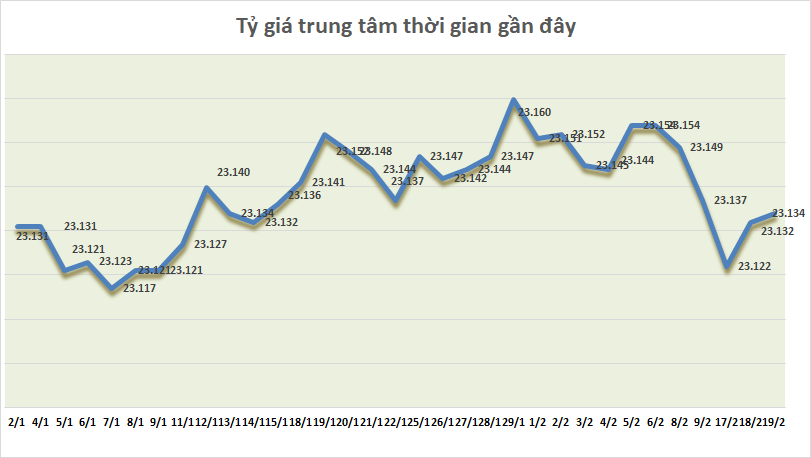 ty gia ngay 192 ty gia trung tam tiep tuc tang nhe